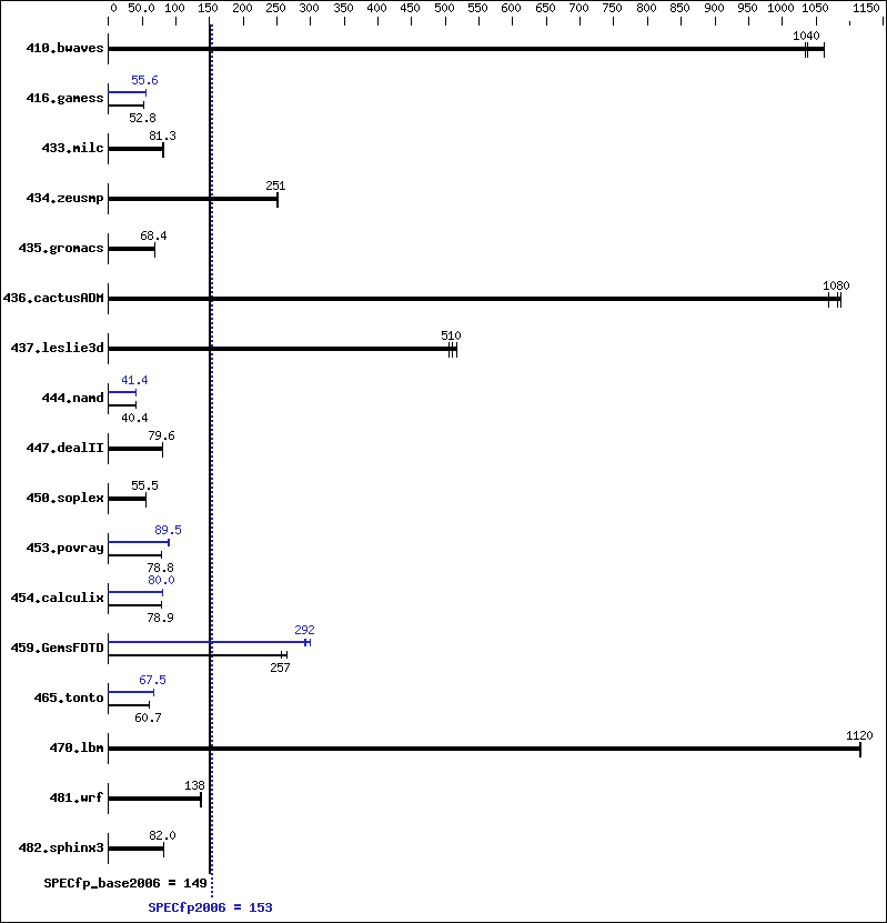 Benchmark results graph