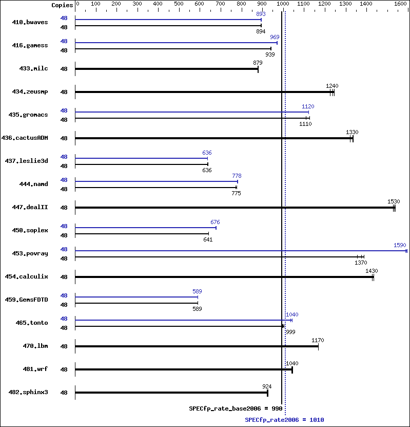 Benchmark results graph