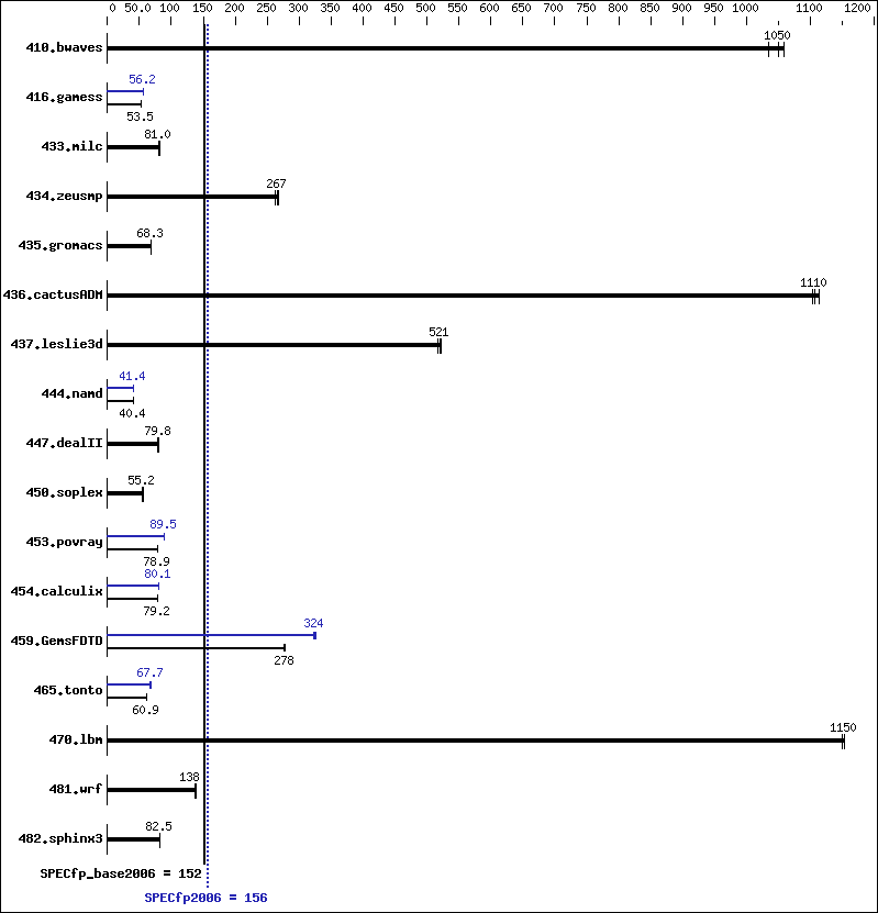 Benchmark results graph