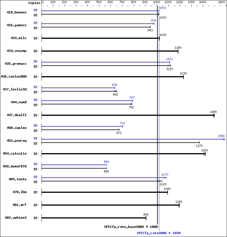 Benchmark results graph