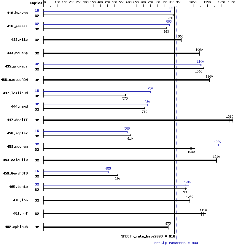 Benchmark results graph