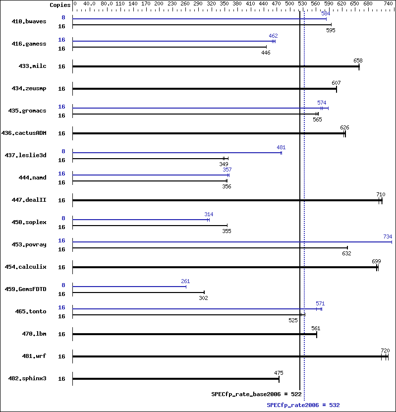 Benchmark results graph