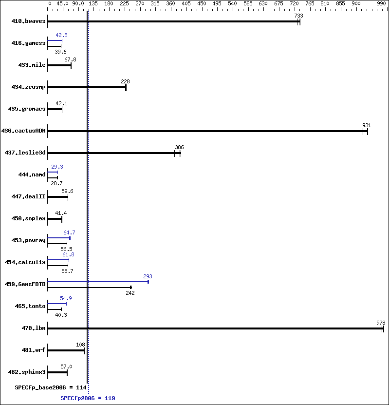 Benchmark results graph