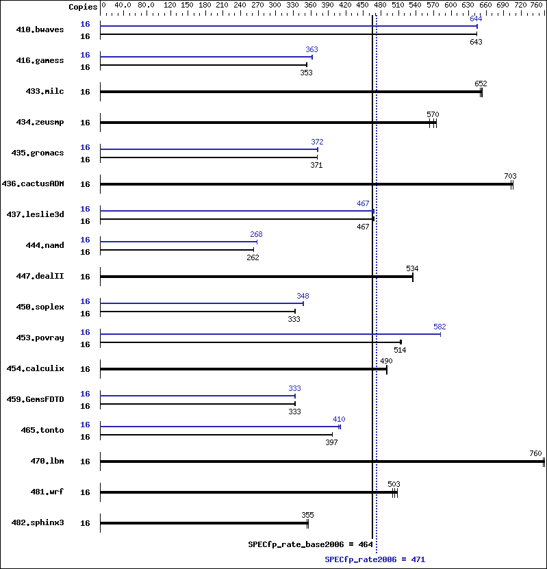 Benchmark results graph