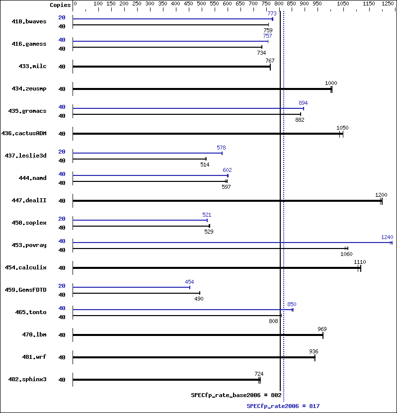 Benchmark results graph