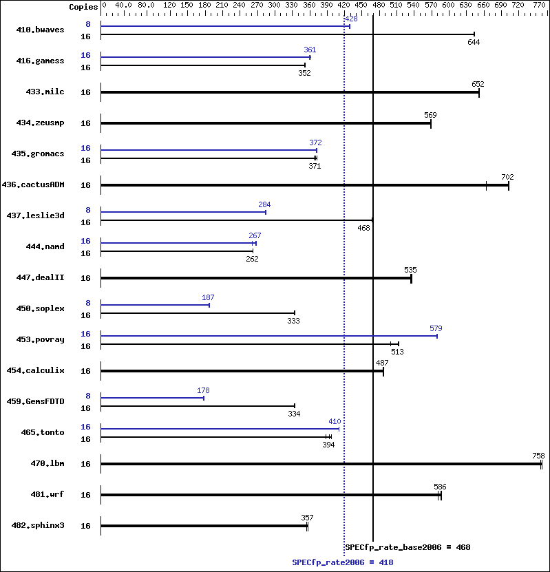 Benchmark results graph