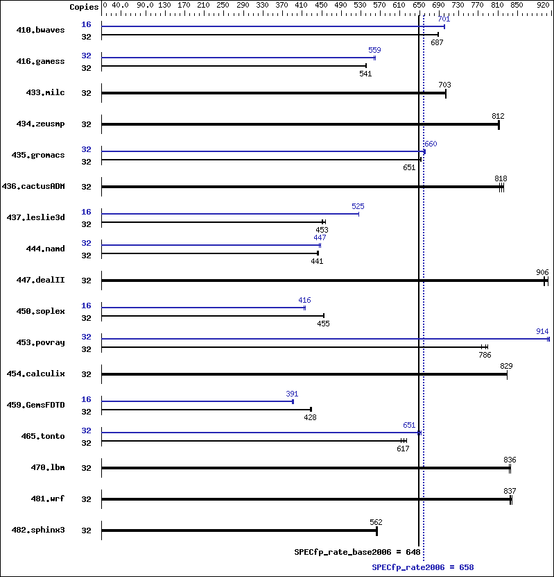 Benchmark results graph