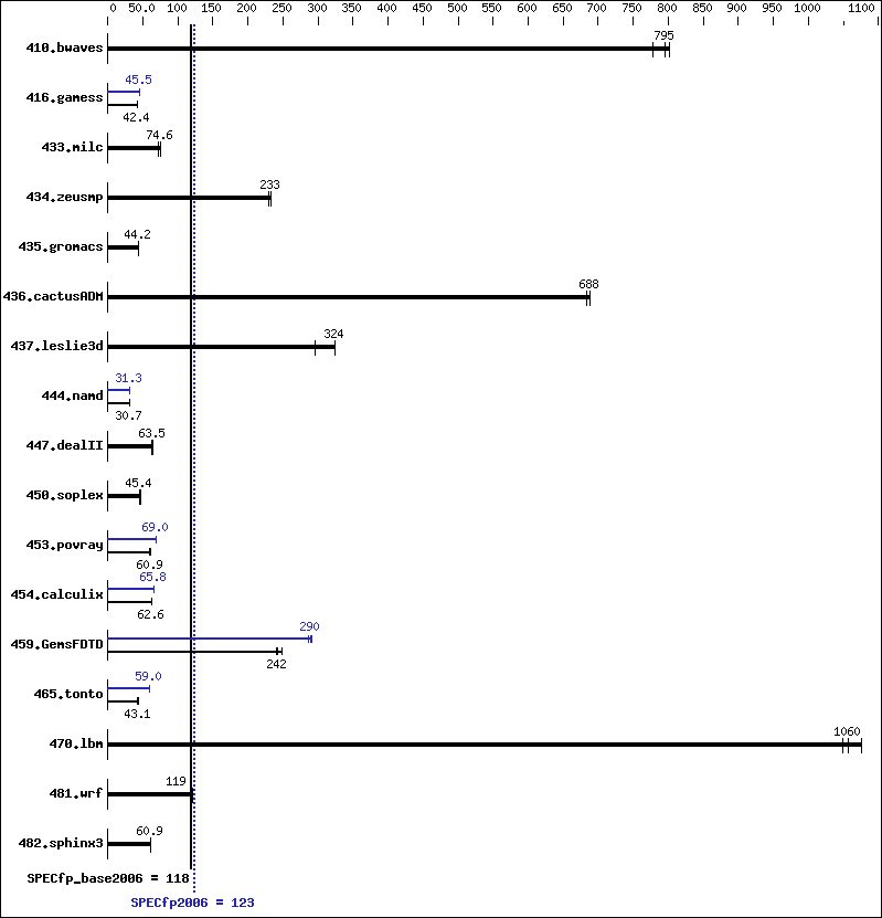 Benchmark results graph