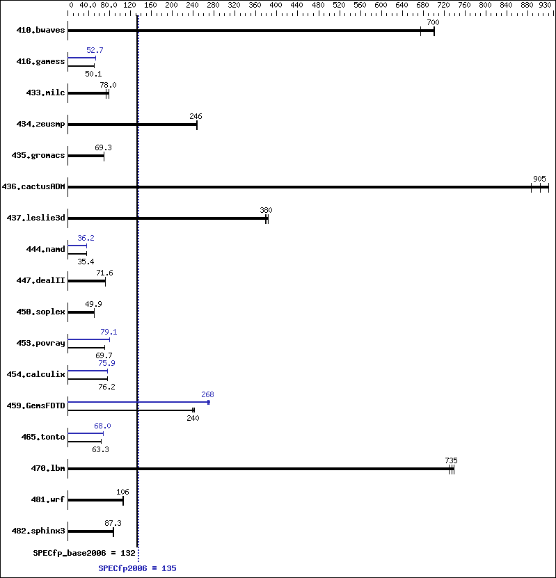 Benchmark results graph