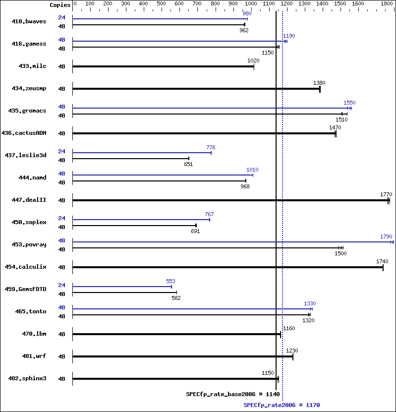 Benchmark results graph