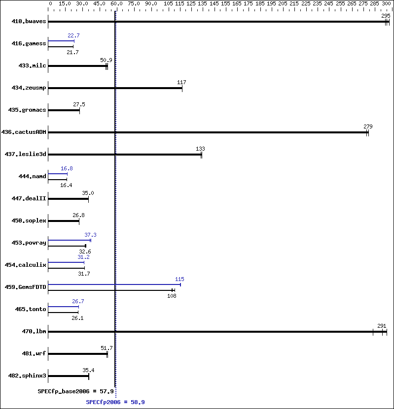 Benchmark results graph