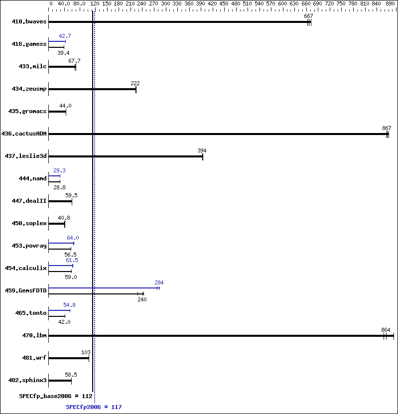 Benchmark results graph