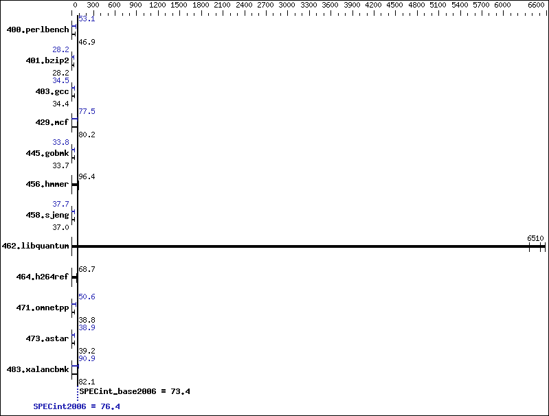 Benchmark results graph