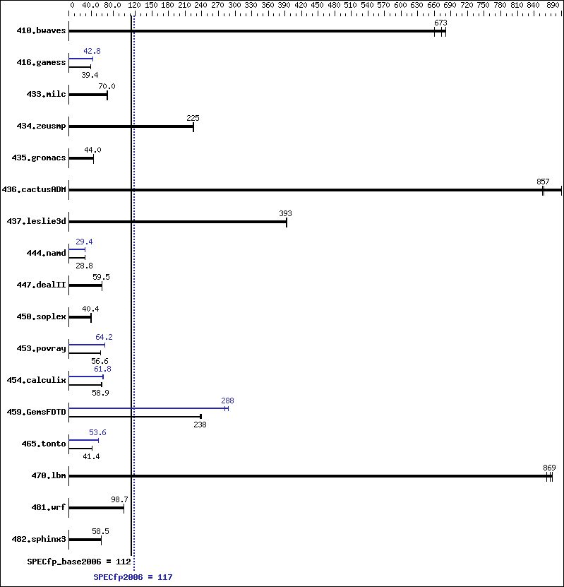 Benchmark results graph