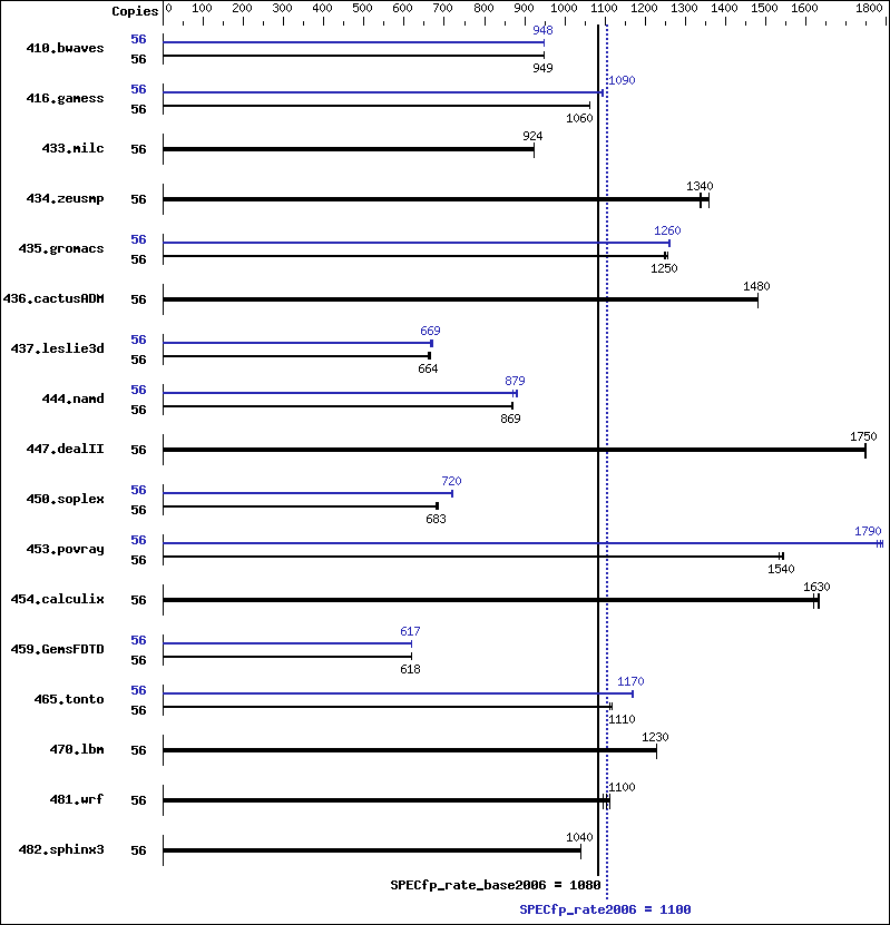 Benchmark results graph