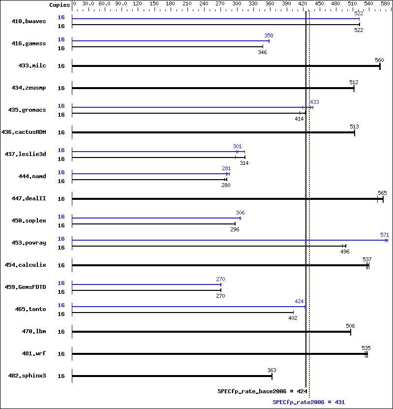 Benchmark results graph