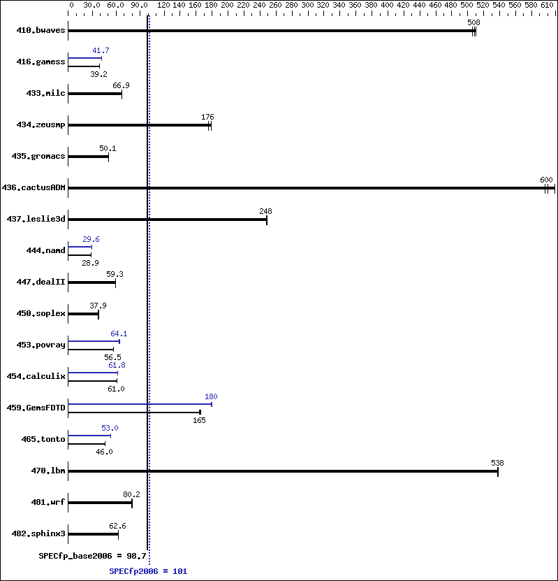 Benchmark results graph