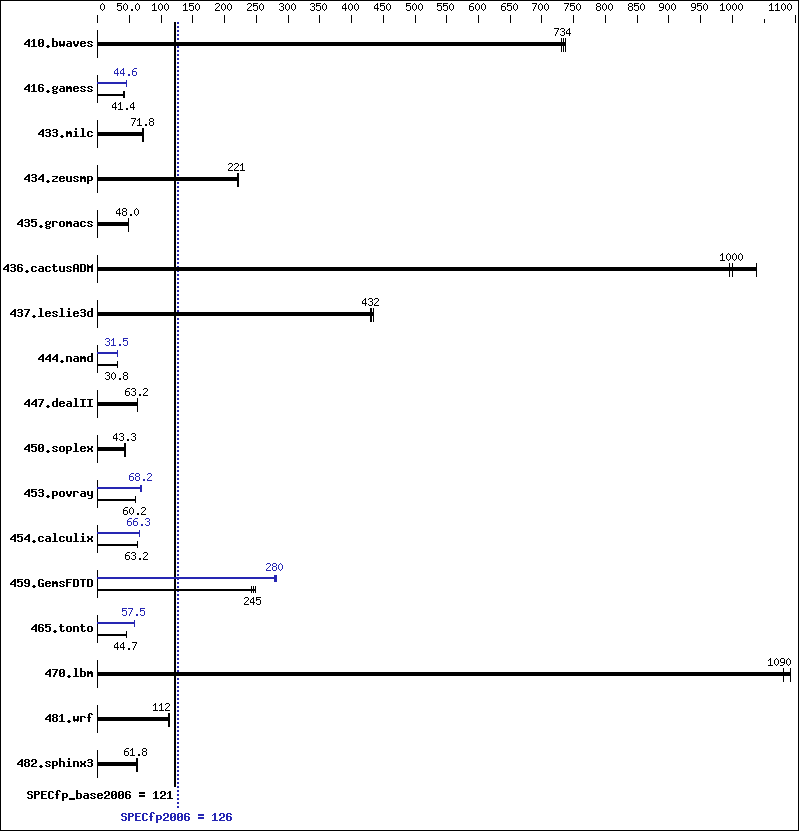 Benchmark results graph