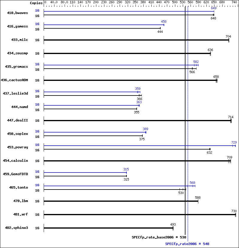 Benchmark results graph