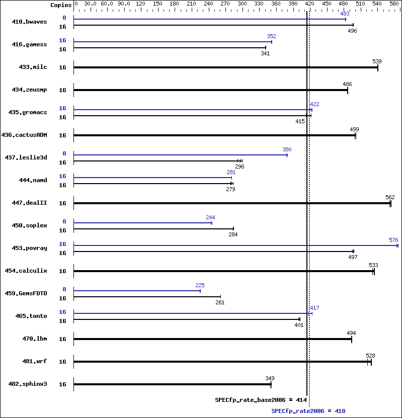 Benchmark results graph