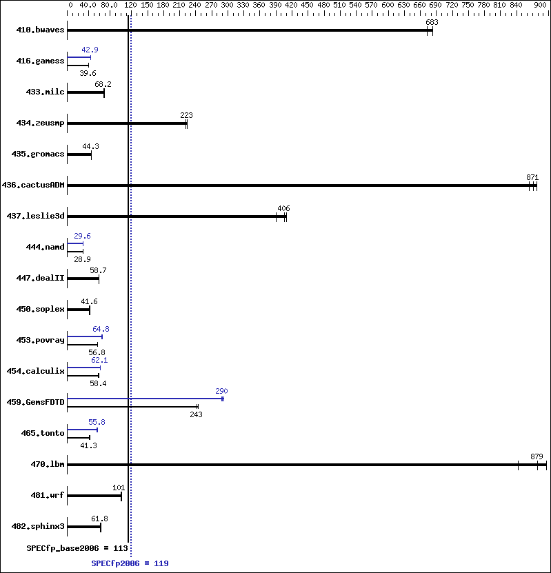 Benchmark results graph