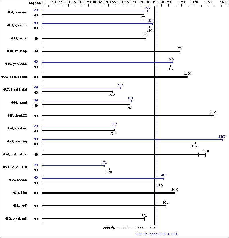 Benchmark results graph