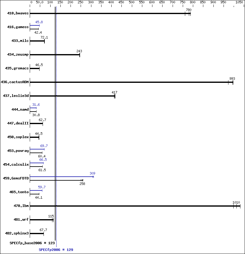 Benchmark results graph