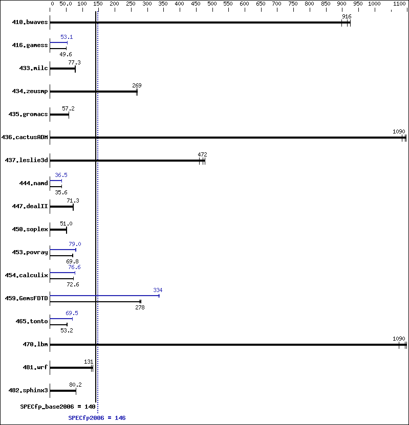 Benchmark results graph