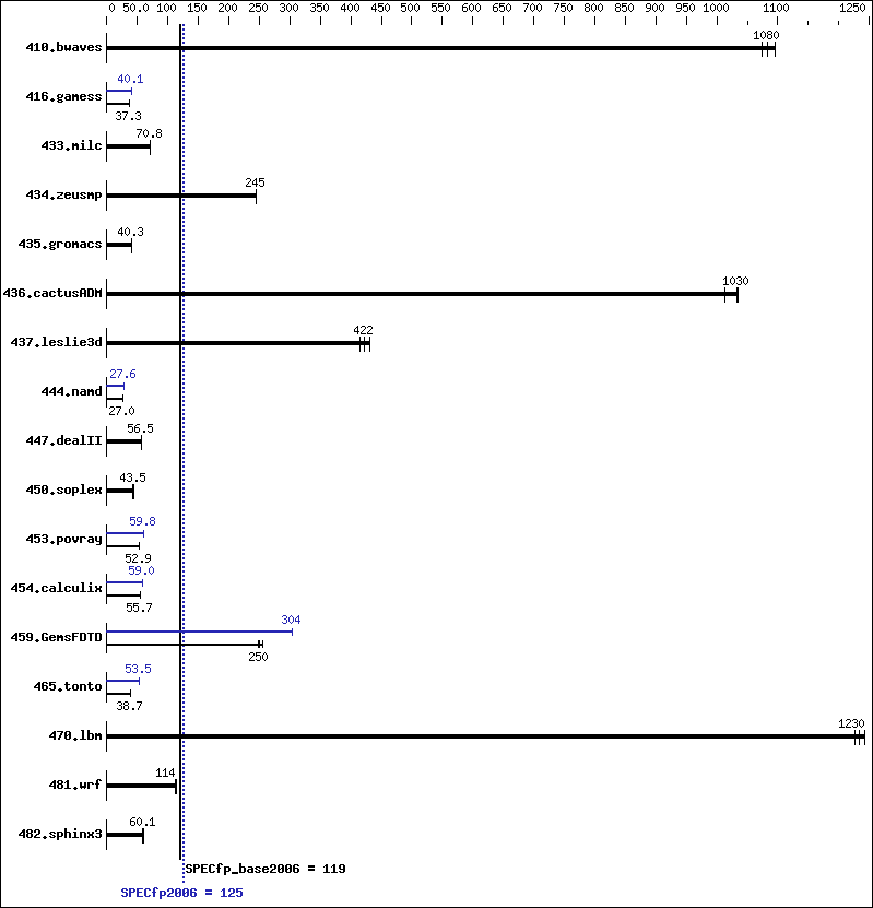 Benchmark results graph