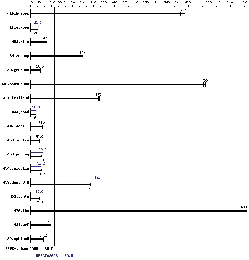 Benchmark results graph