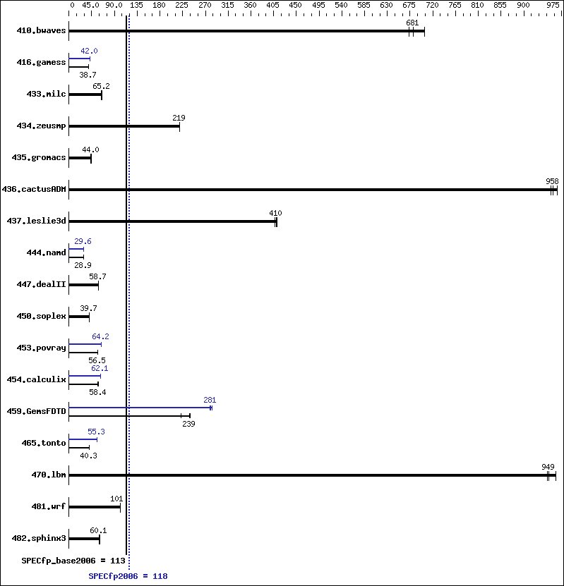 Benchmark results graph