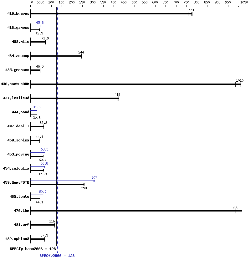 Benchmark results graph