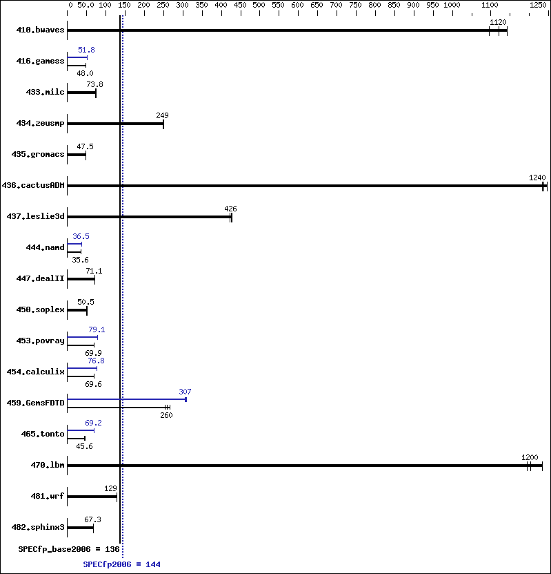 Benchmark results graph