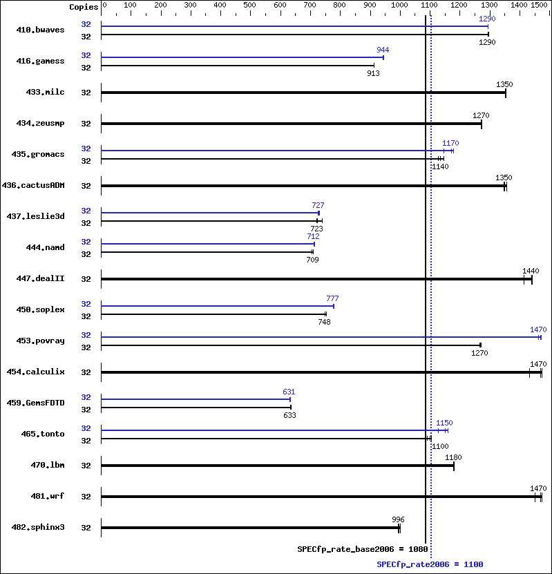 Benchmark results graph