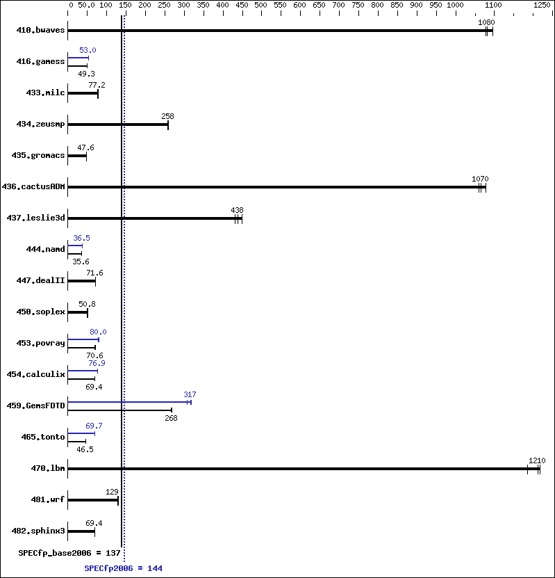 Benchmark results graph