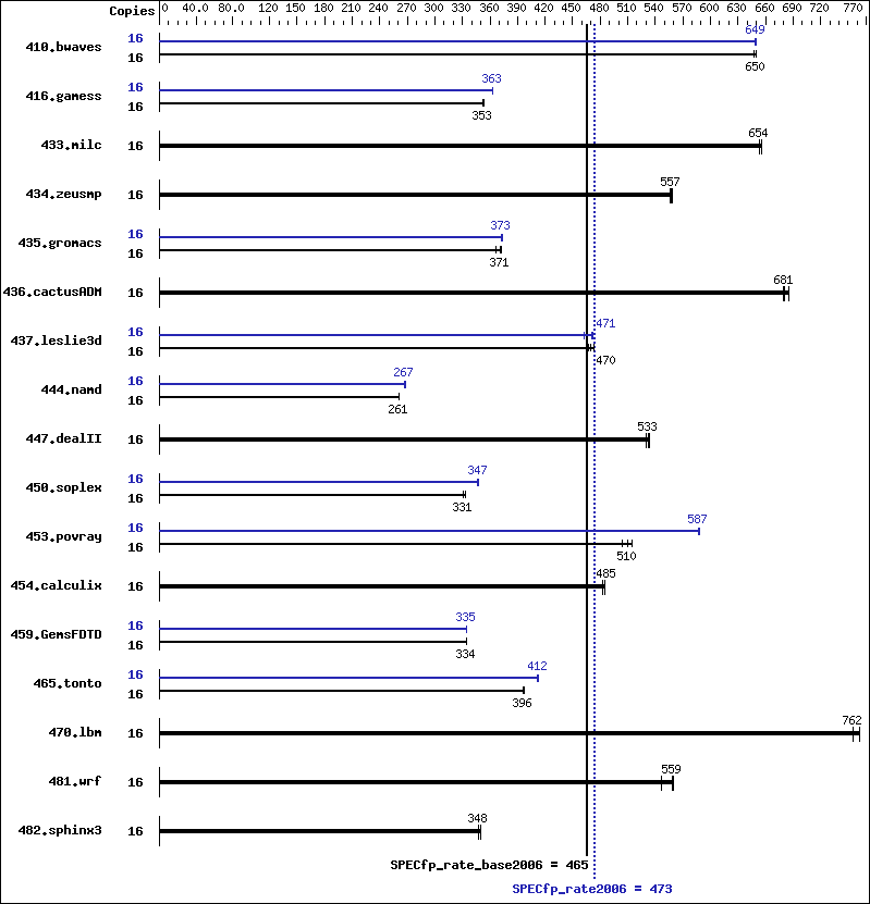 Benchmark results graph