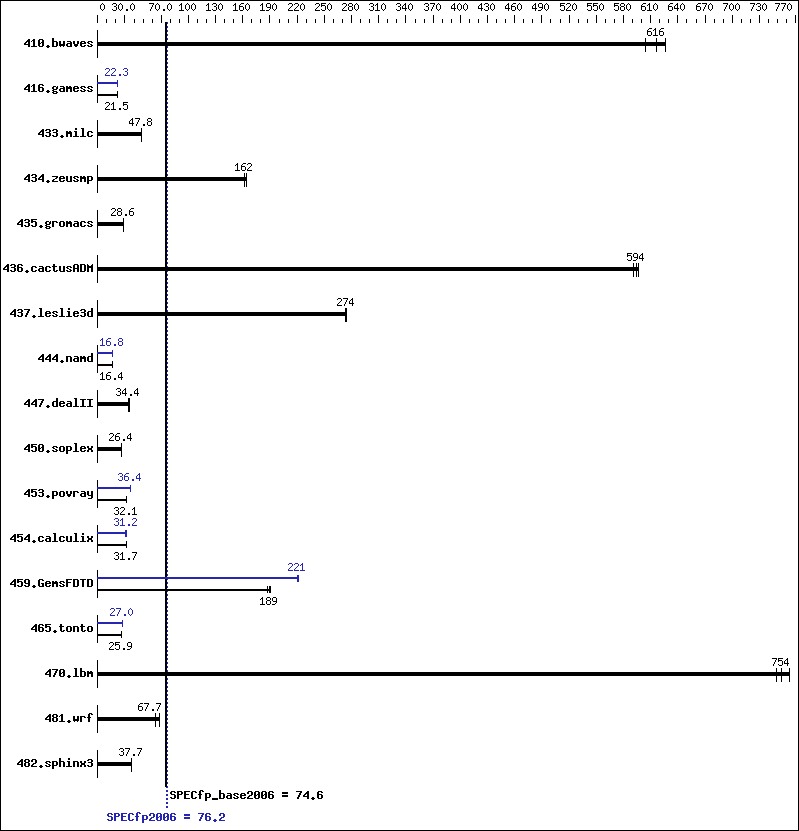 Benchmark results graph