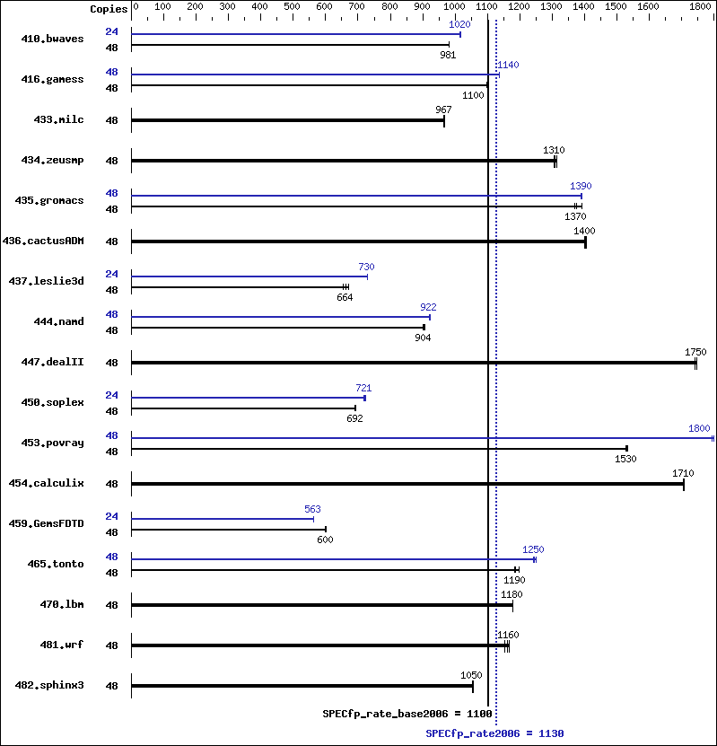 Benchmark results graph