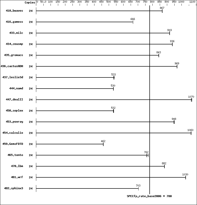 Benchmark results graph