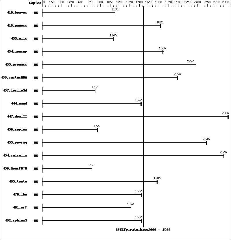 Benchmark results graph