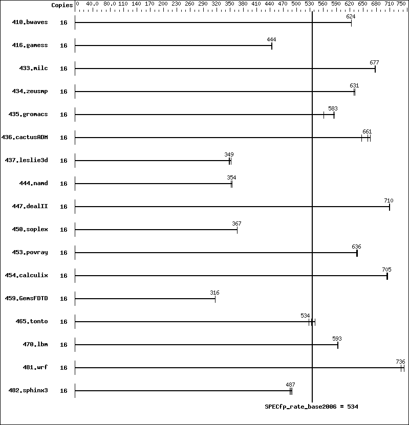 Benchmark results graph