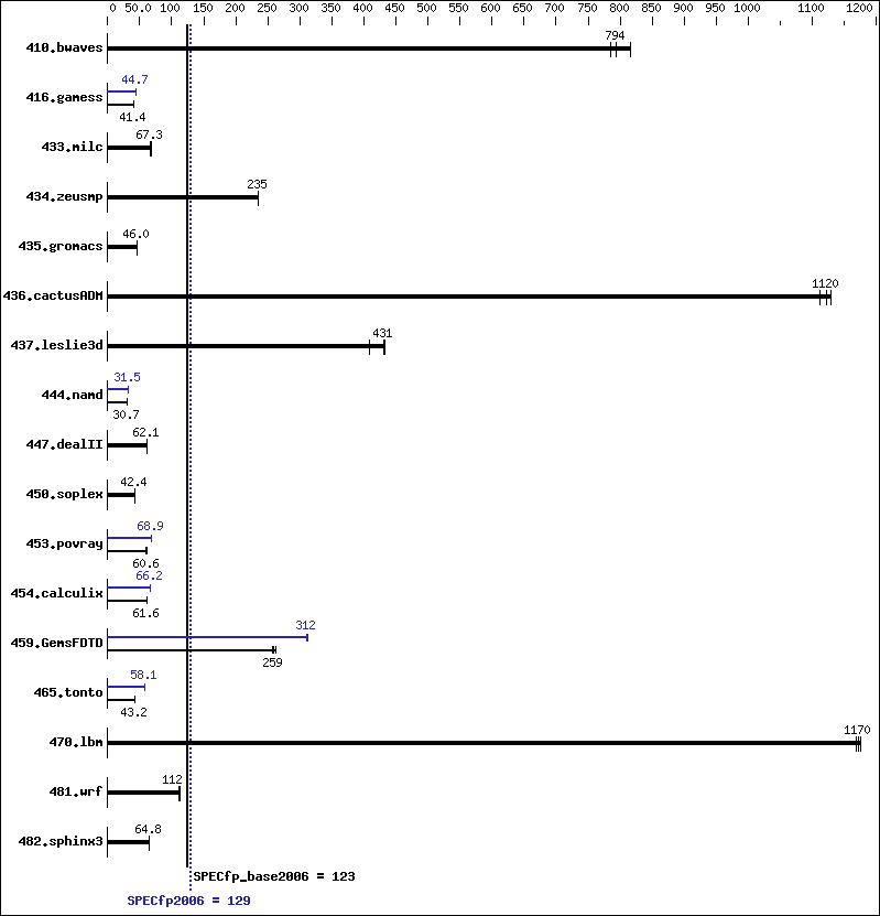 Benchmark results graph