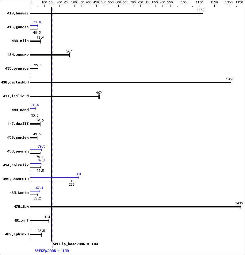 Benchmark results graph