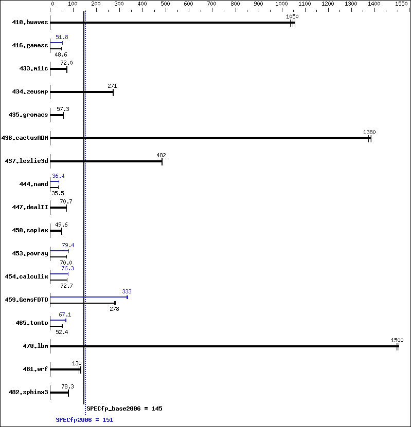 Benchmark results graph