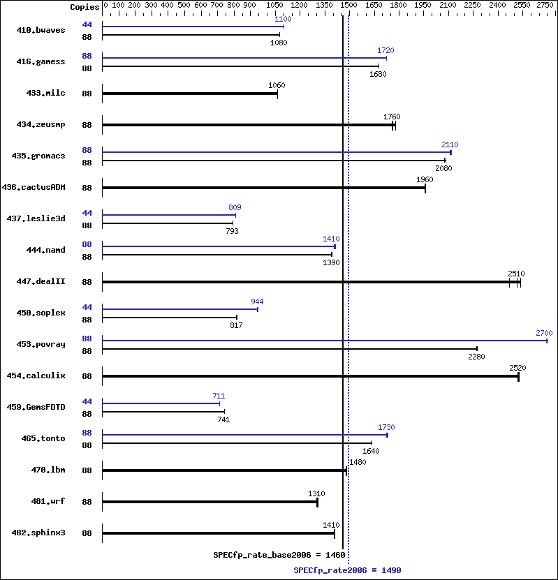 Benchmark results graph