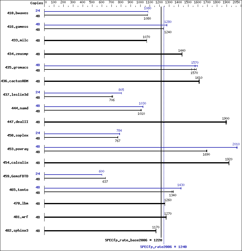 Benchmark results graph