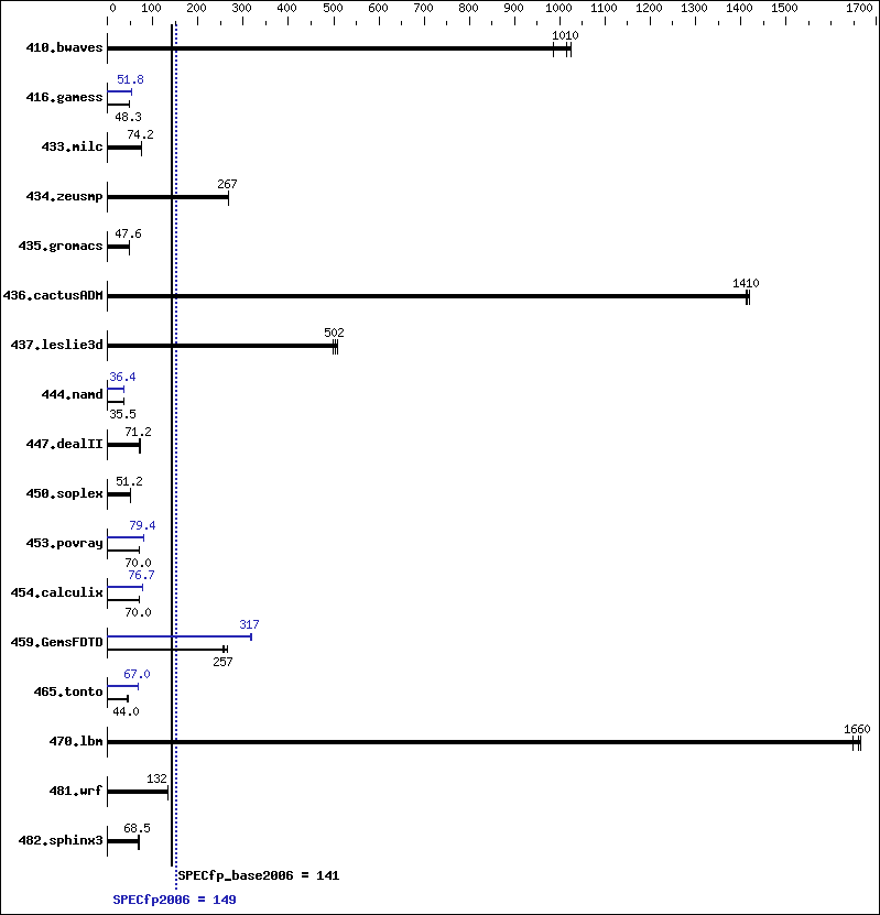 Benchmark results graph