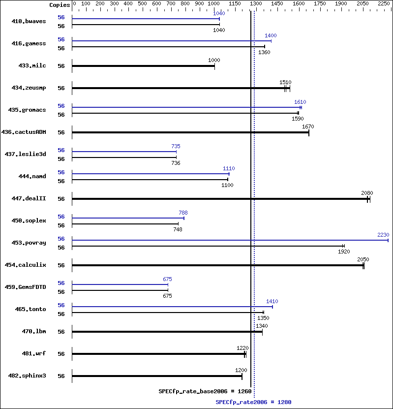 Benchmark results graph