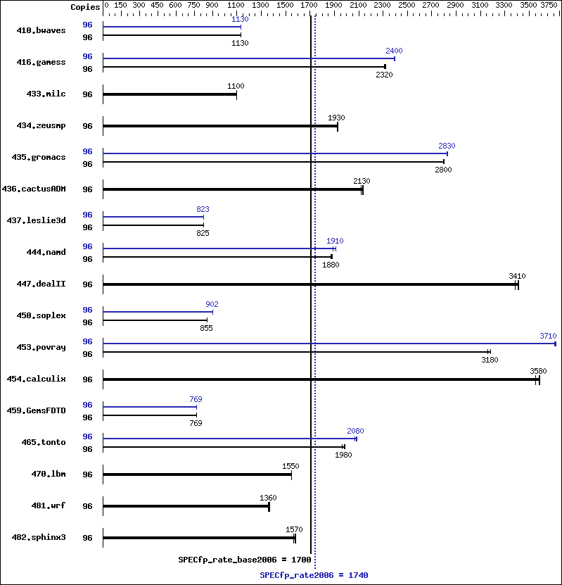 Benchmark results graph