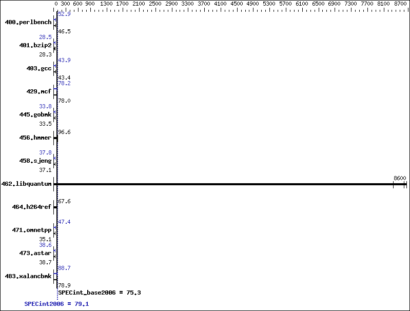 Benchmark results graph